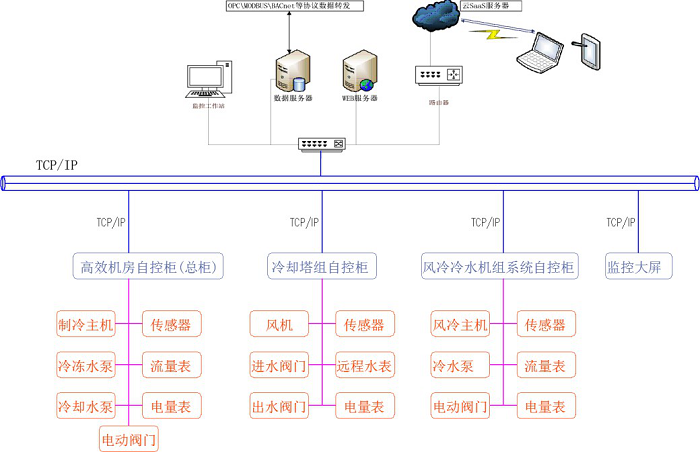 高效制冷機房自控系統(tǒng)集成